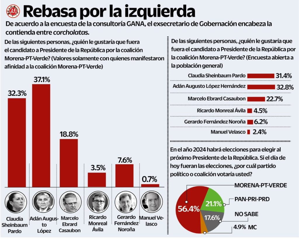 Encuesta Gana Adán Augusto
